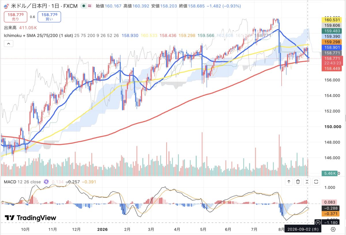 2026年9月2日のドル円日足チャート（TradingView）