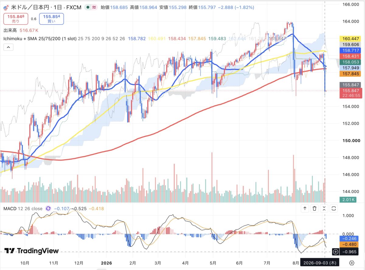 2026年9月3日のドル円日足チャート（TradingView）