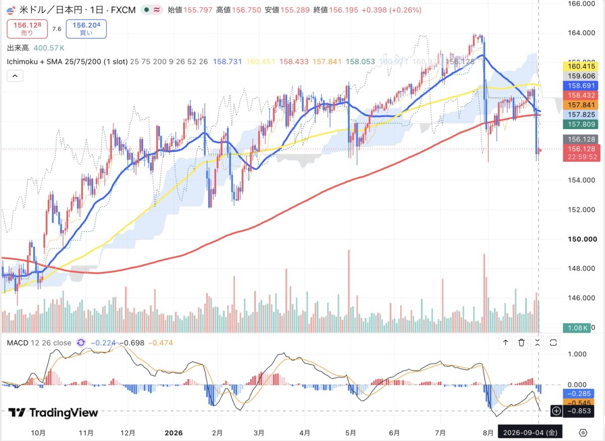 2026年9月4日のドル円日足チャート（TradingView）