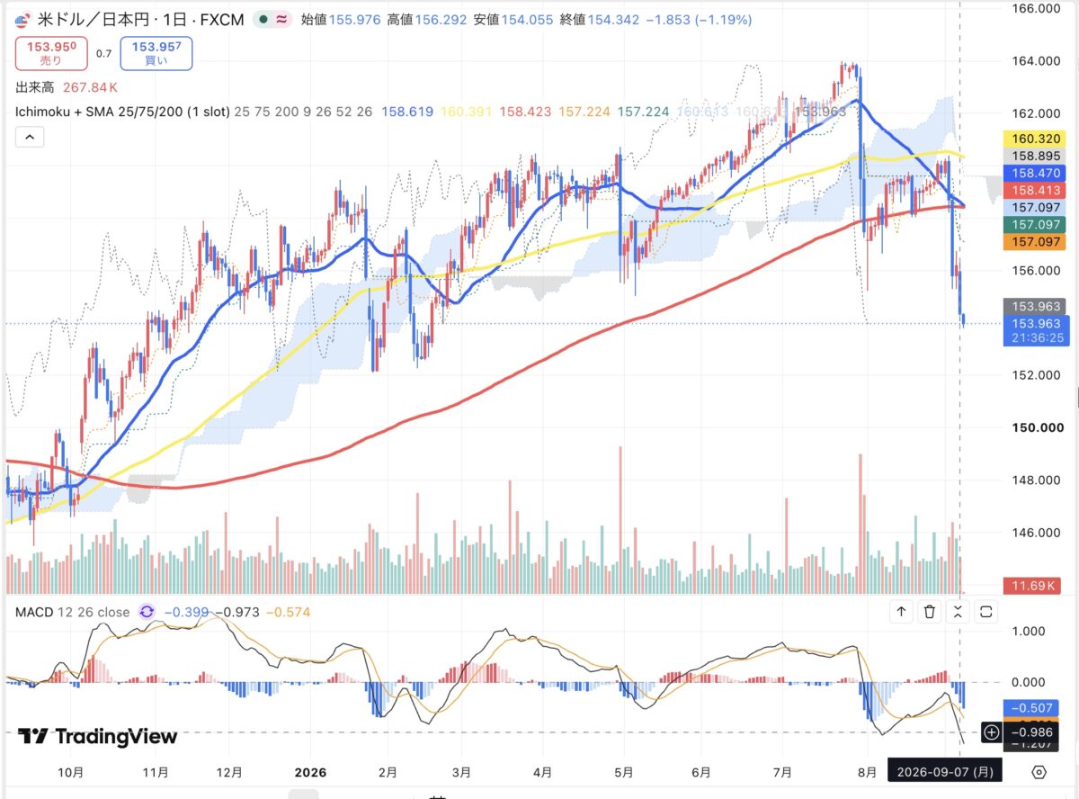 2026年9月7日のドル円日足チャート（TradingView）