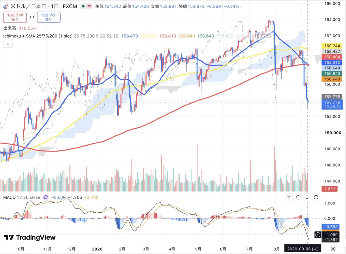 2026年9月8日のドル円日足チャート(TradingView)