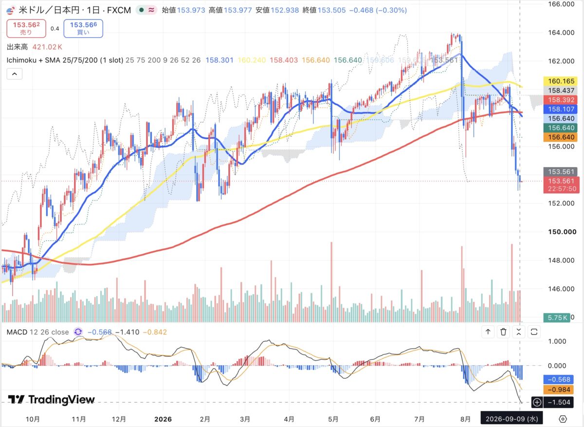 2026年9月9日のドル円日足チャート(TradingView)