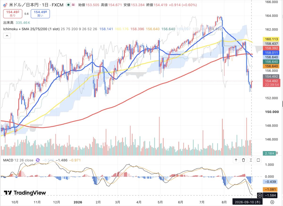 2026年9月10日のドル円日足チャート（TradingView）