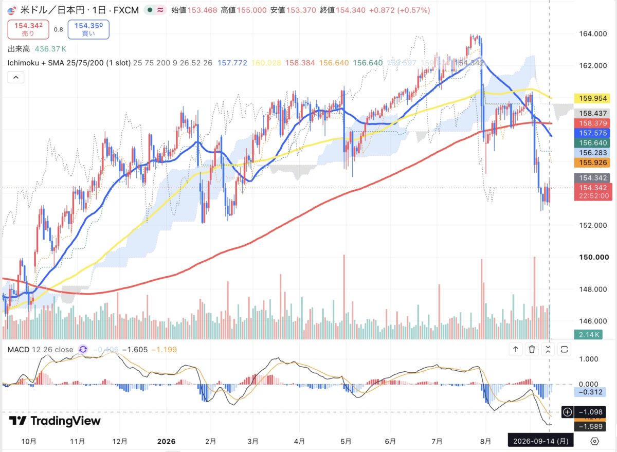 2026年9月14日のドル円日足チャート（TradingView）