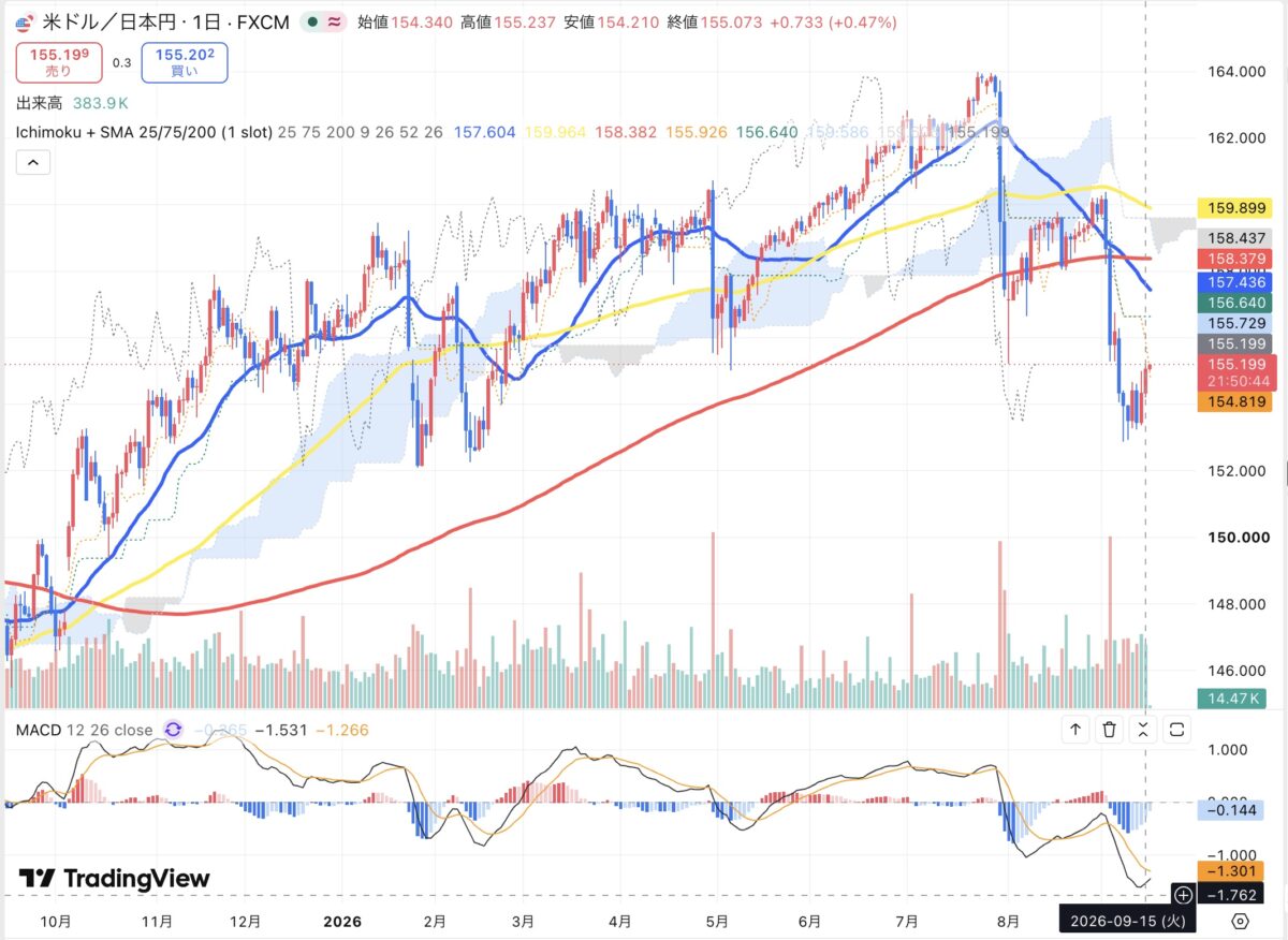 2026年9月15日のドル円日足チャート(TradingView)