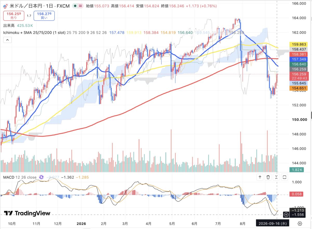 2026年9月16日のドル円日足チャート（TradingView）