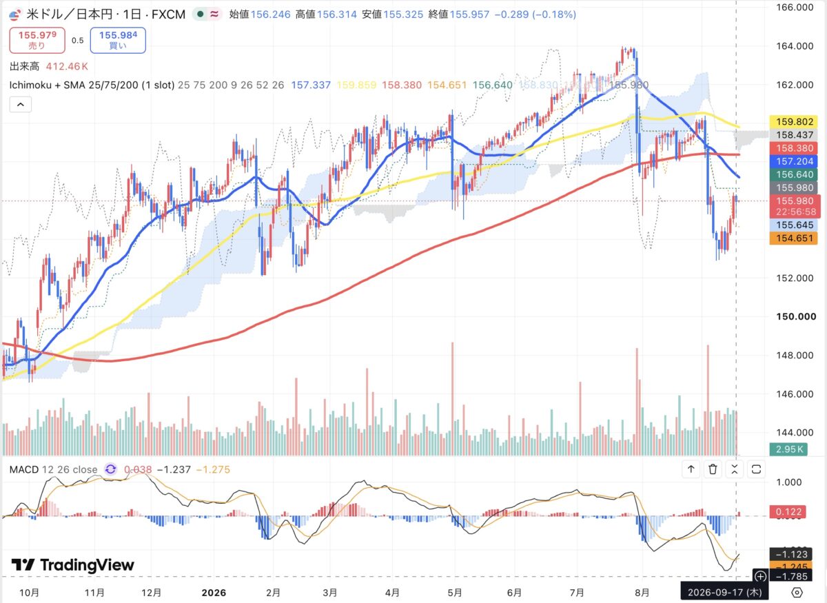 2026年9月17日のドル円日足チャート(TradingView)