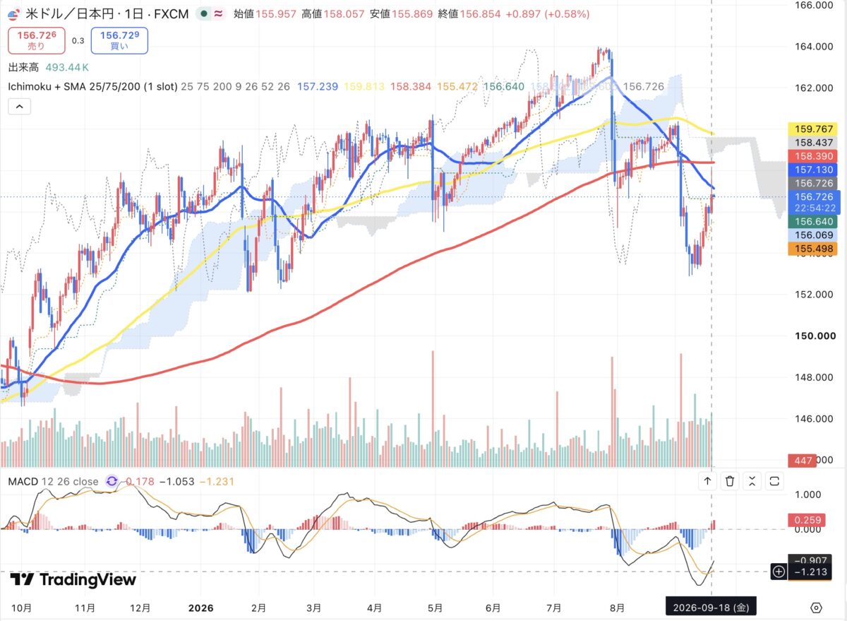 2026年9月18日のドル円日足チャート(TradingView)