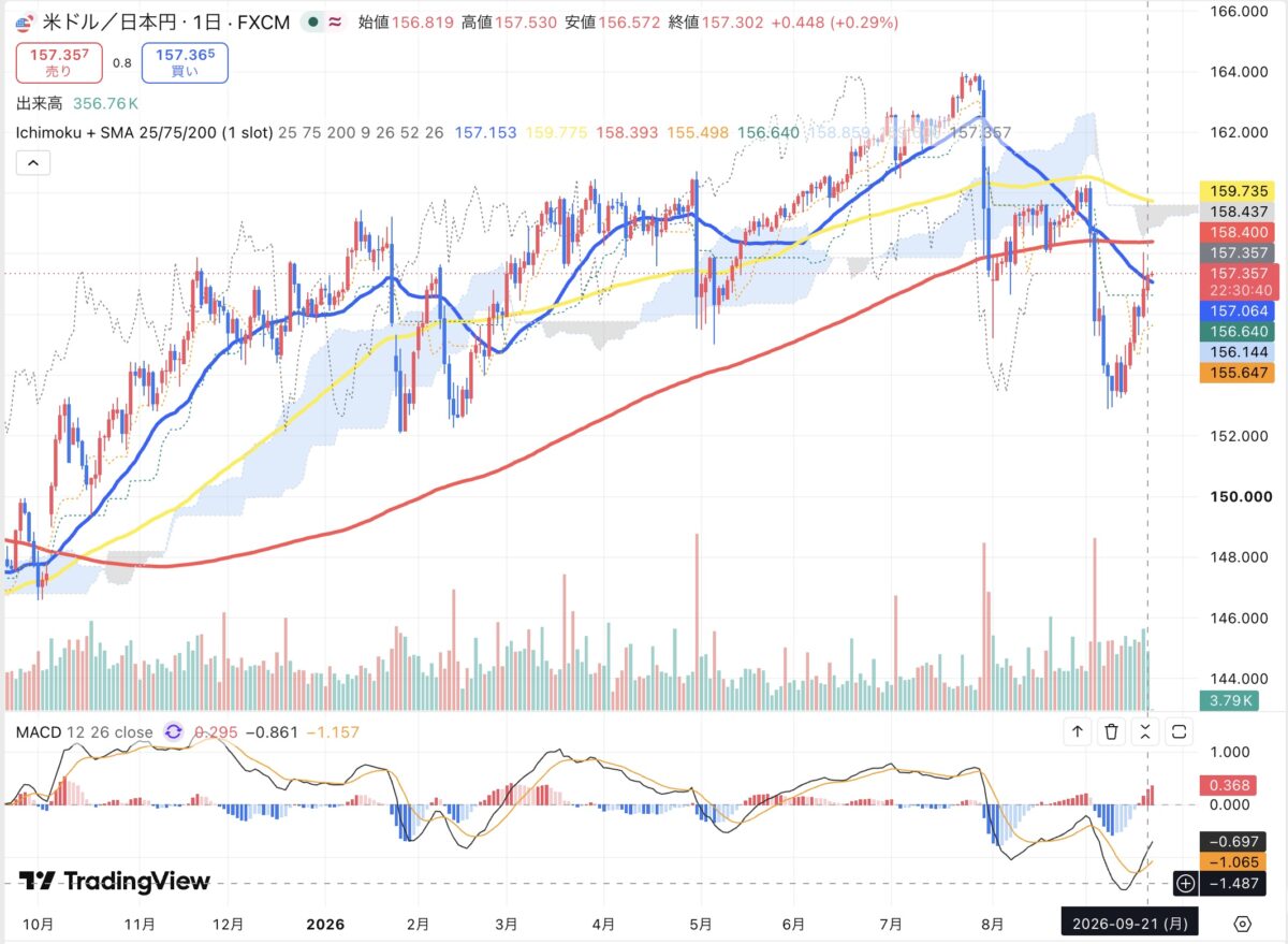 2026年9月21日のドル円日足チャート(TradingView)
