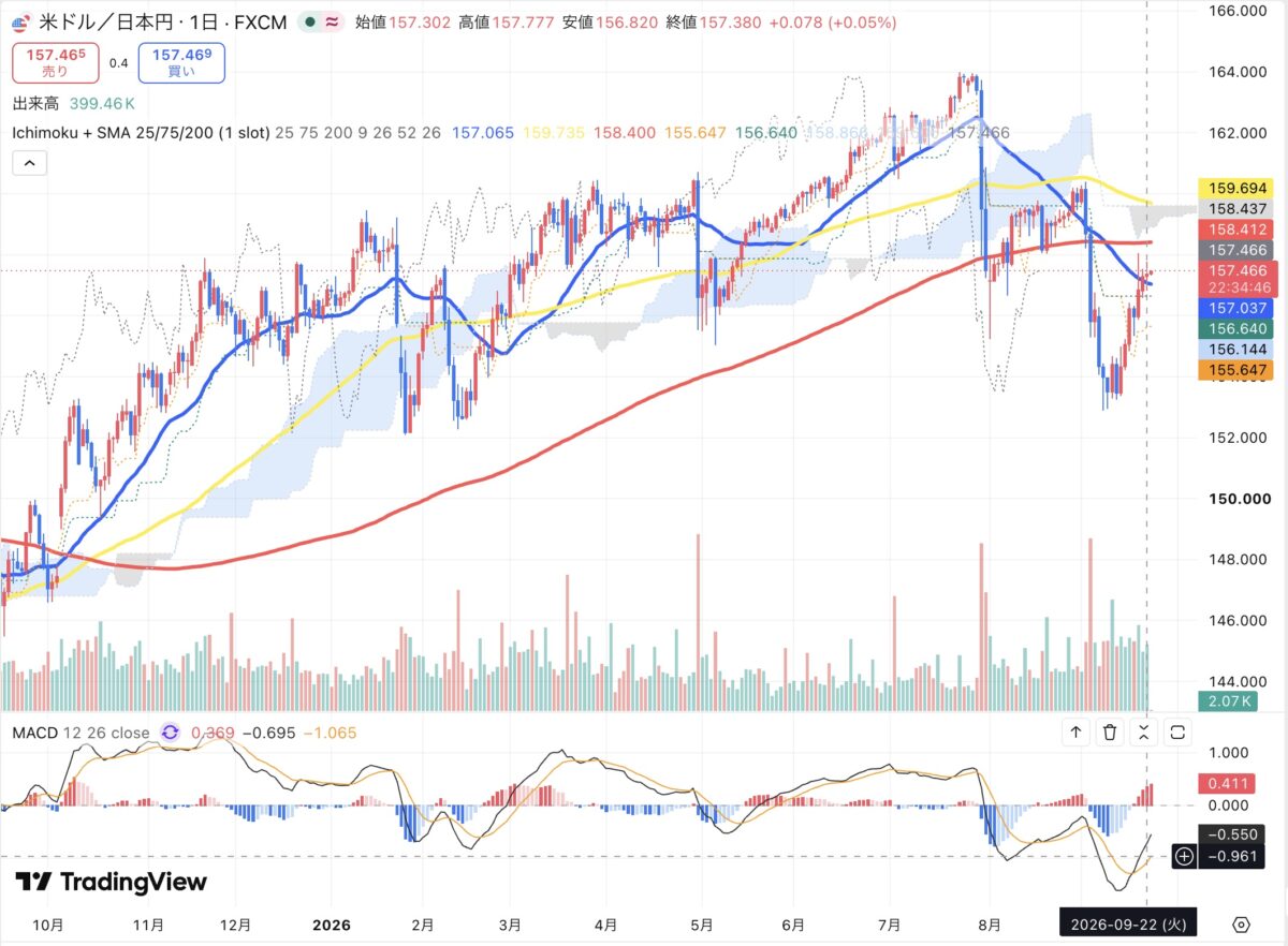 2026年9月22日のドル円日足チャート(TradingView)