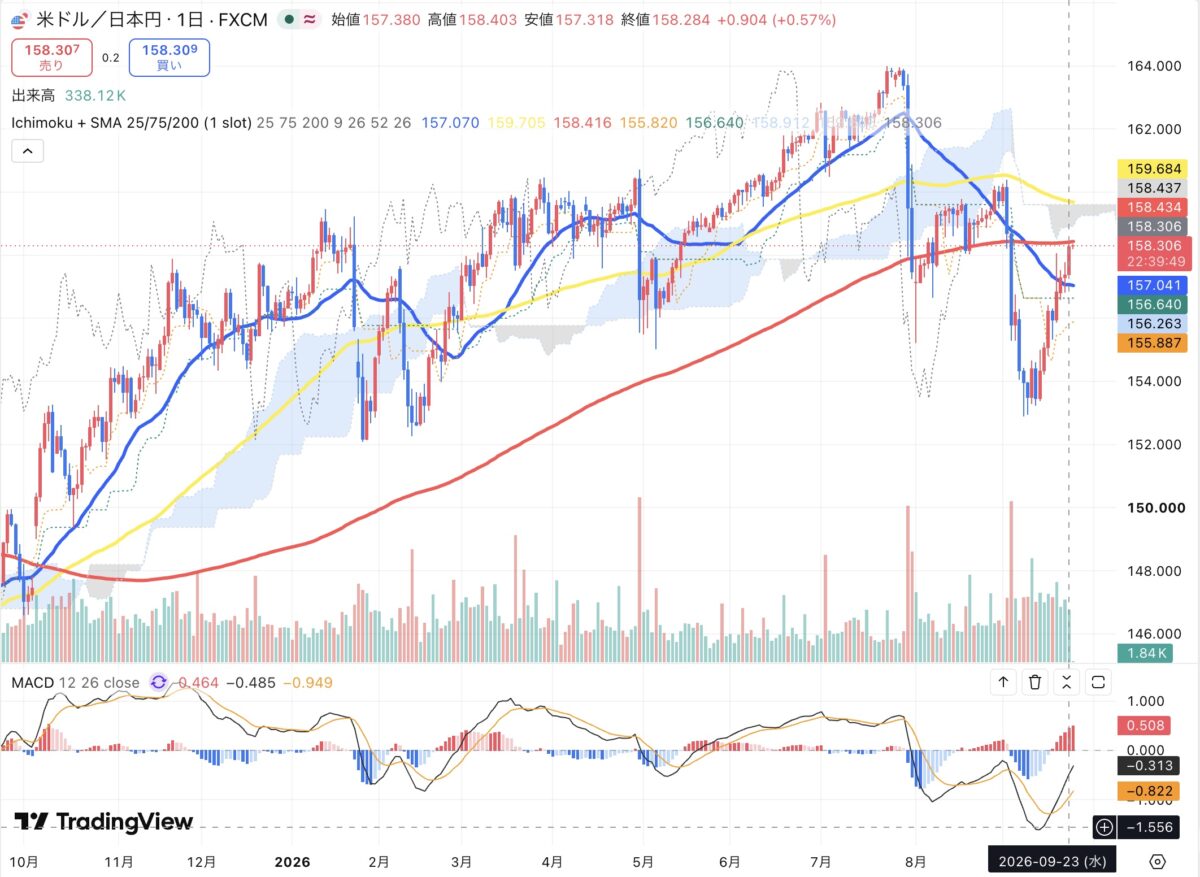 2026年9月23日のドル円日足チャート(TradingView)