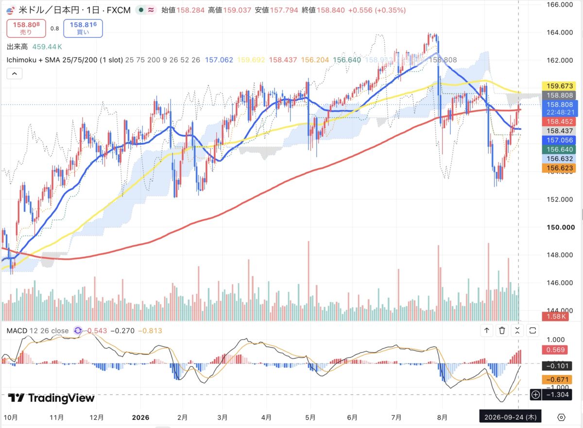 2026年9月24日のドル円日足チャート（TradingView）
