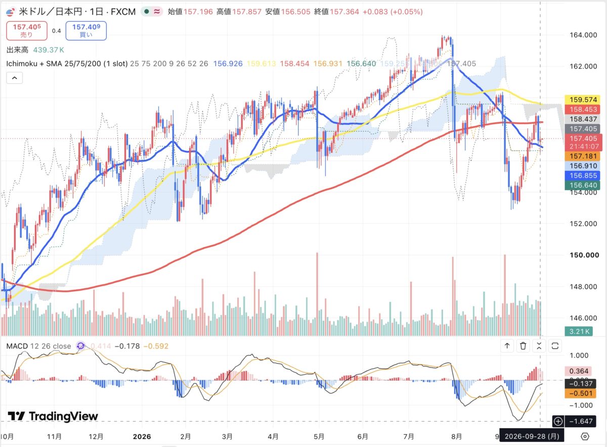 2026年9月28日のドル円日足チャート（TradingView）