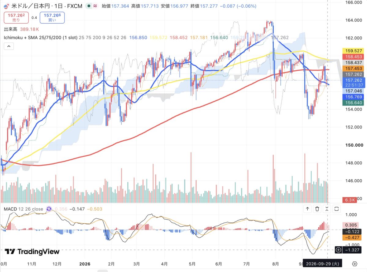 2026年9月29日のドル円日足チャート（TradingView）