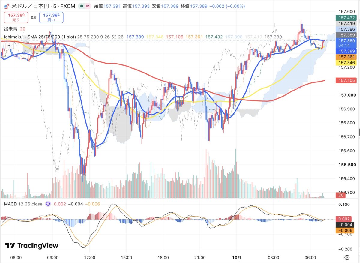 2026年9月30日から10月1日朝のドル円5分足チャート（TradingView）