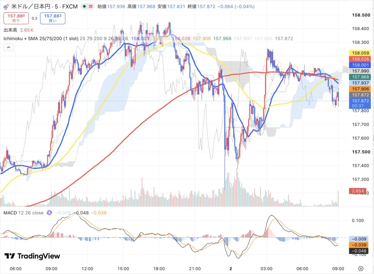 2026年10月1日から10月2日朝のドル円5分足チャート（TradingView）