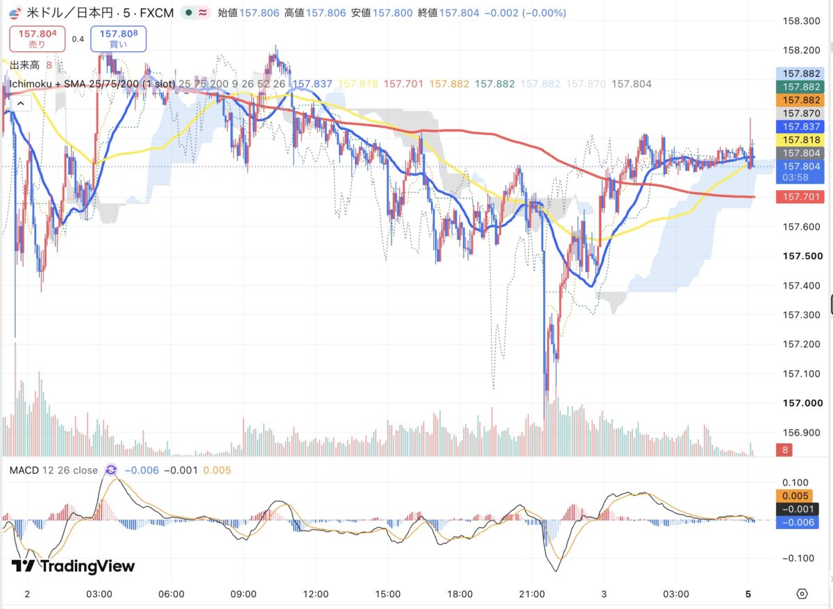 2026年10月2日から10月5日朝のドル円5分足チャート(TradingView)