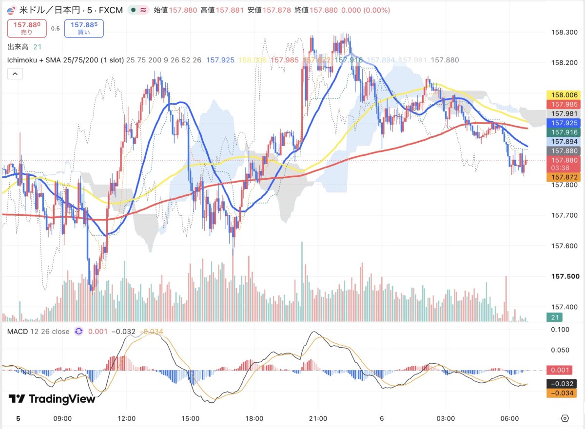2026年10月5日から10月6日朝のドル円5分足チャート(TradingView)