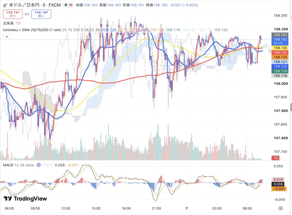 2026年10月6日から10月7日朝のドル円5分足チャート（TradingView）