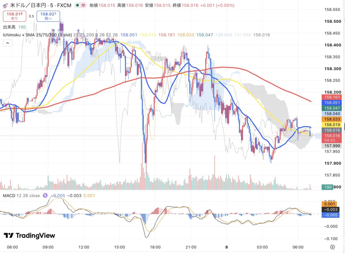 2026年10月7日から10月8日朝のドル円5分足チャート(TradingView)