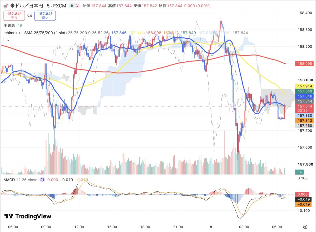 2026年10月8日から10月9日朝のドル円5分足チャート(TradingView)