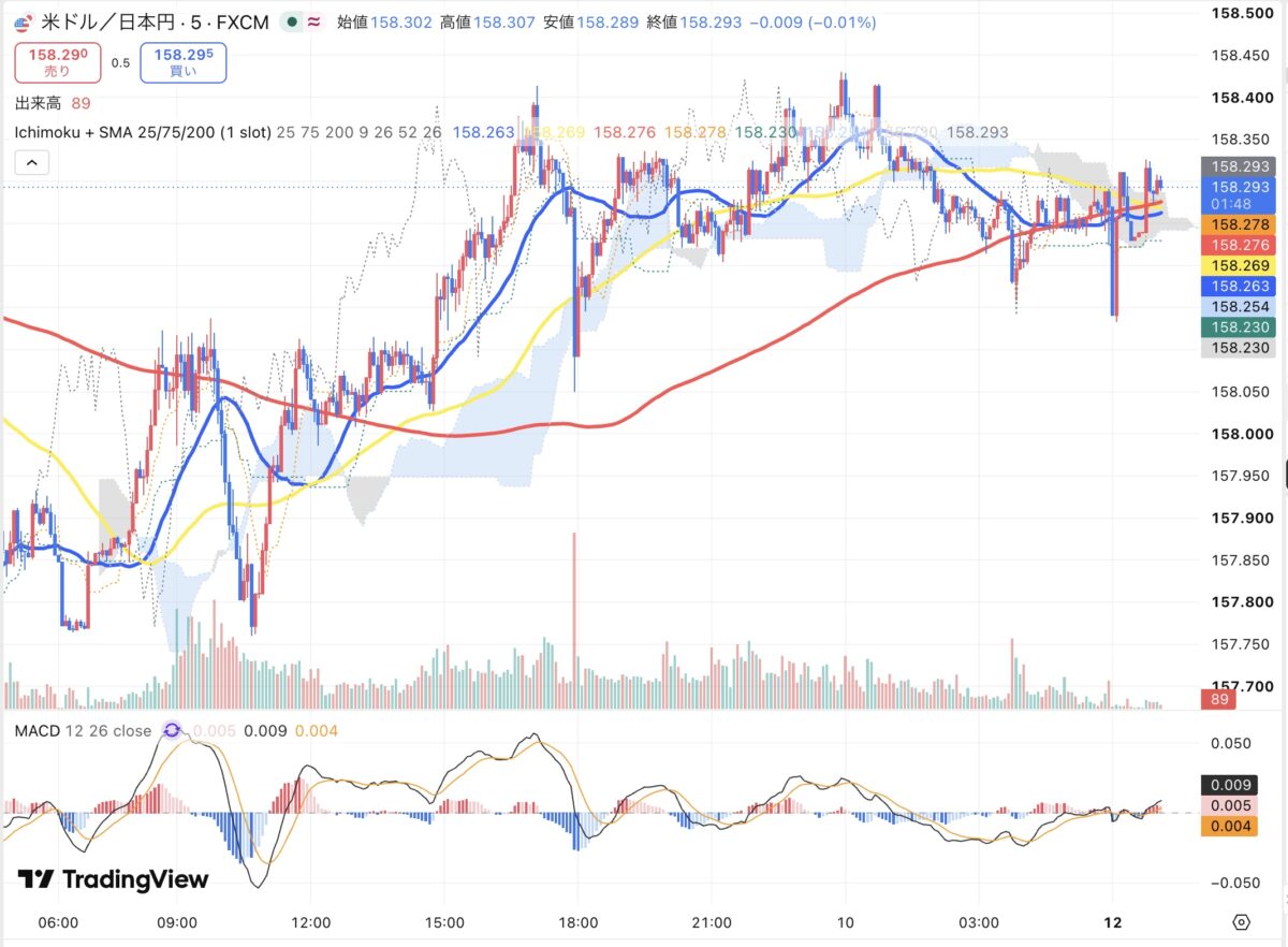 2026年10月9日から10月12日朝のドル円5分足チャート（TradingView）