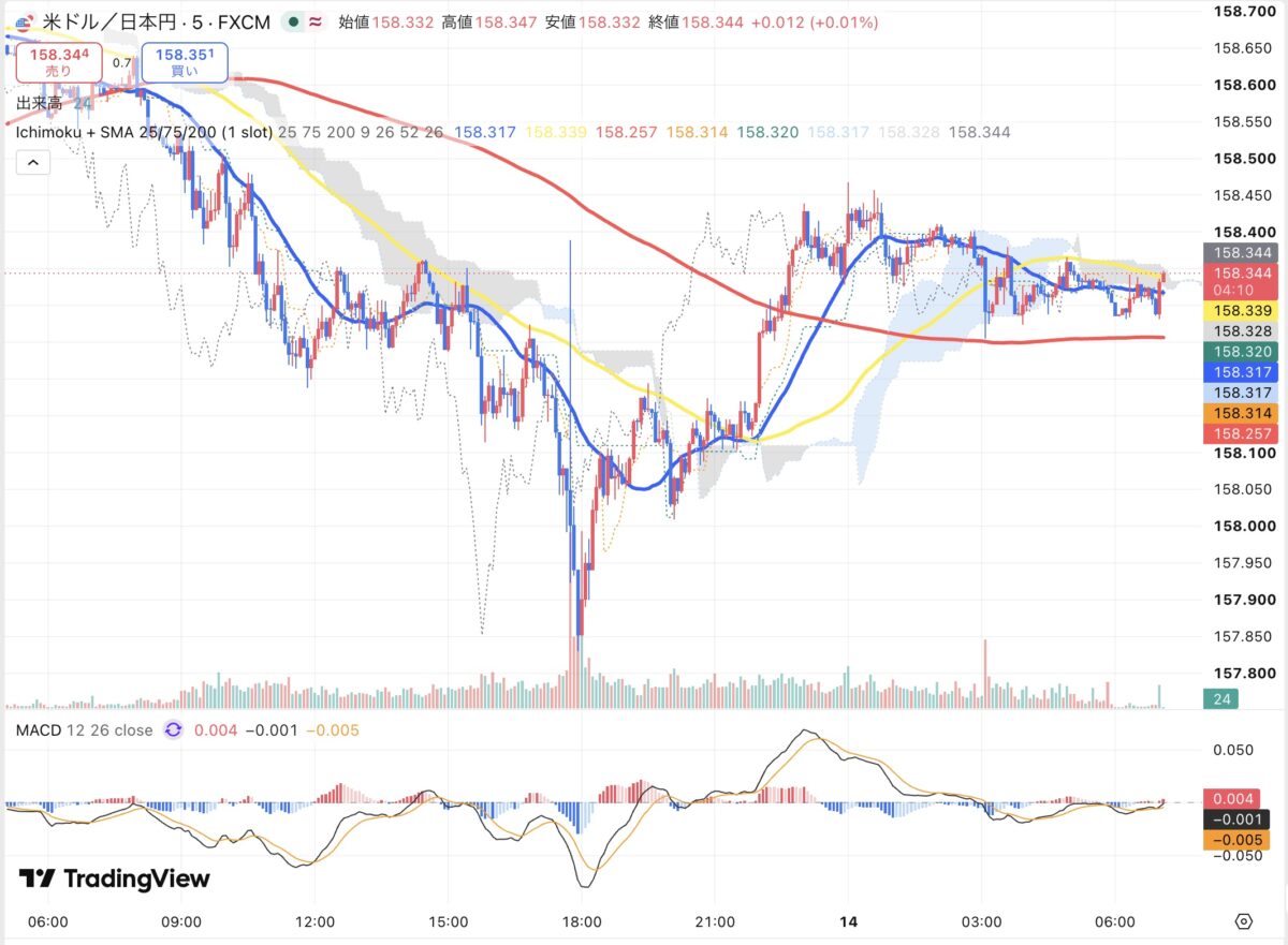 2026年10月13日から10月14日朝のドル円5分足チャート(TradingView)