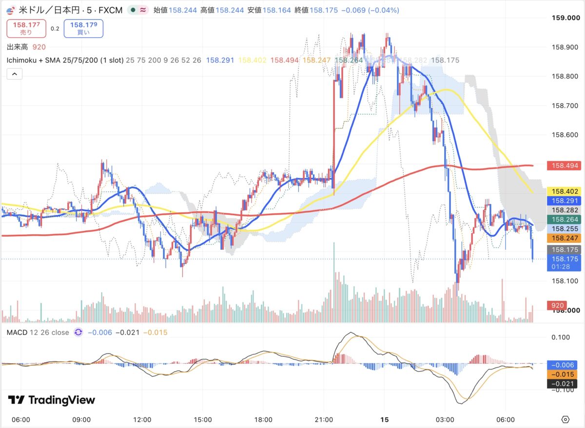 2026年10月14日から10月15日朝のドル円5分足チャート（TradingView）