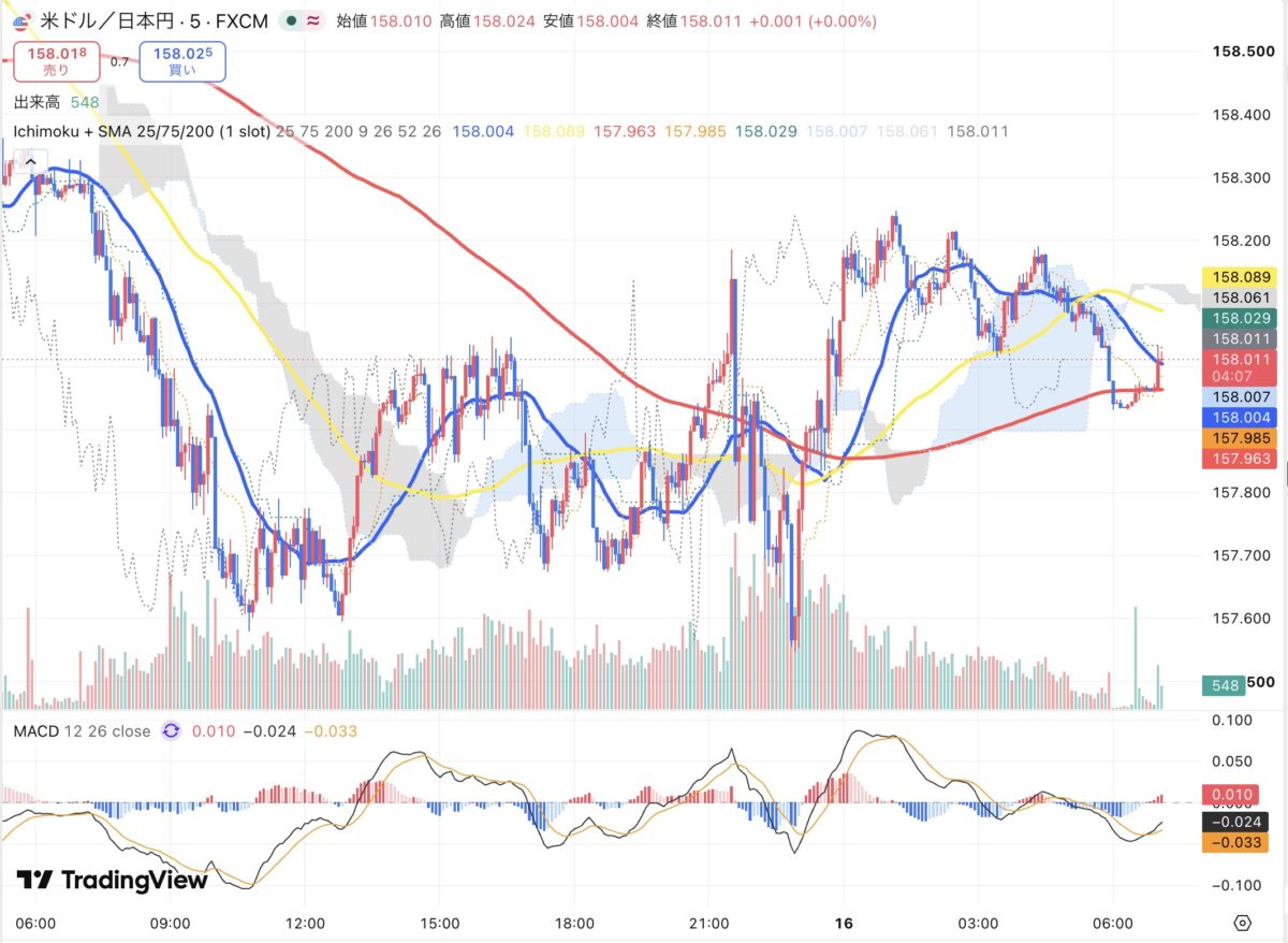 2026年10月15日から10月16日朝のドル円5分足チャート（TradingView）