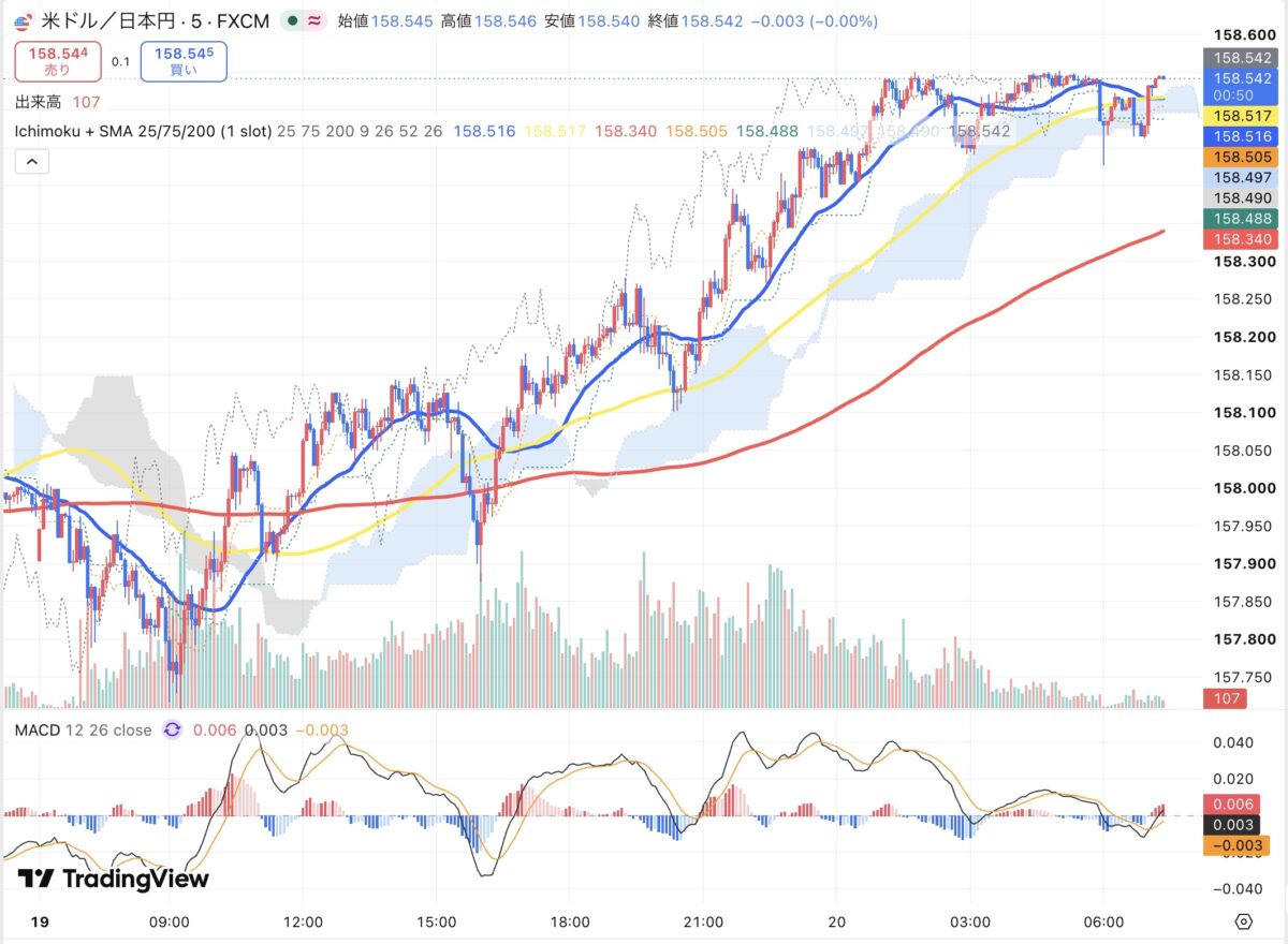 2026年10月19日から10月20日朝のドル円5分足チャート(TradingView)