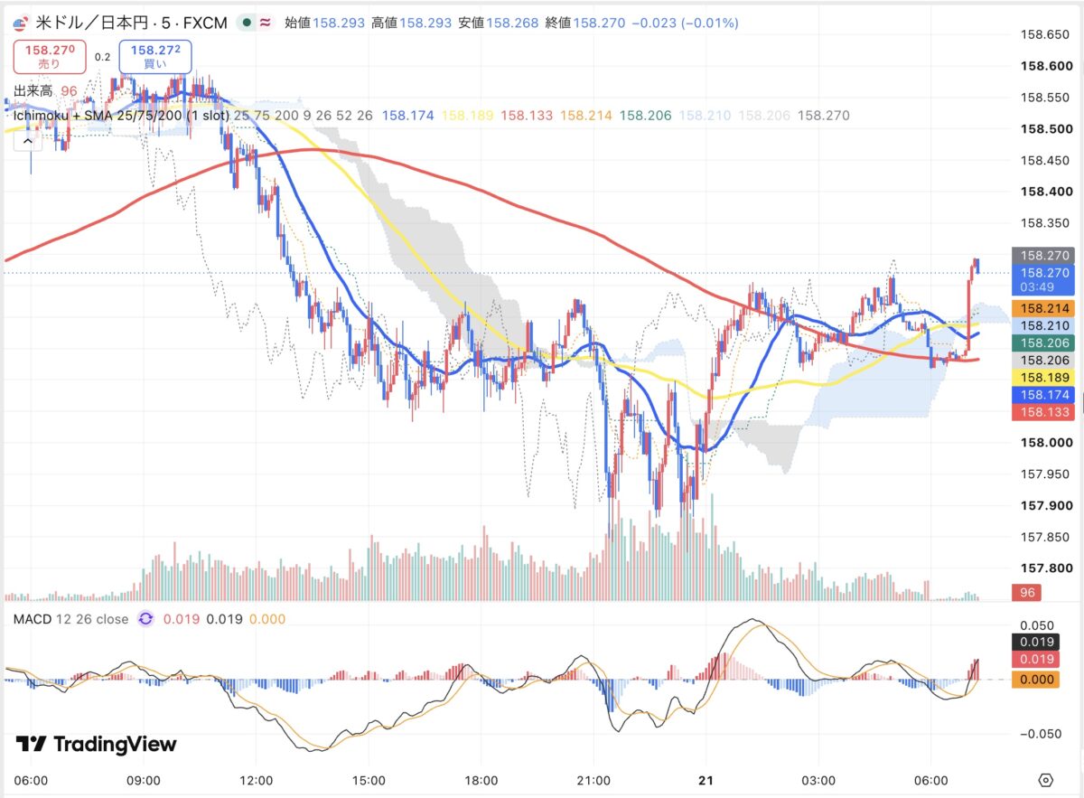 2026年10月20日から10月21日朝のドル円5分足チャート（TradingView）