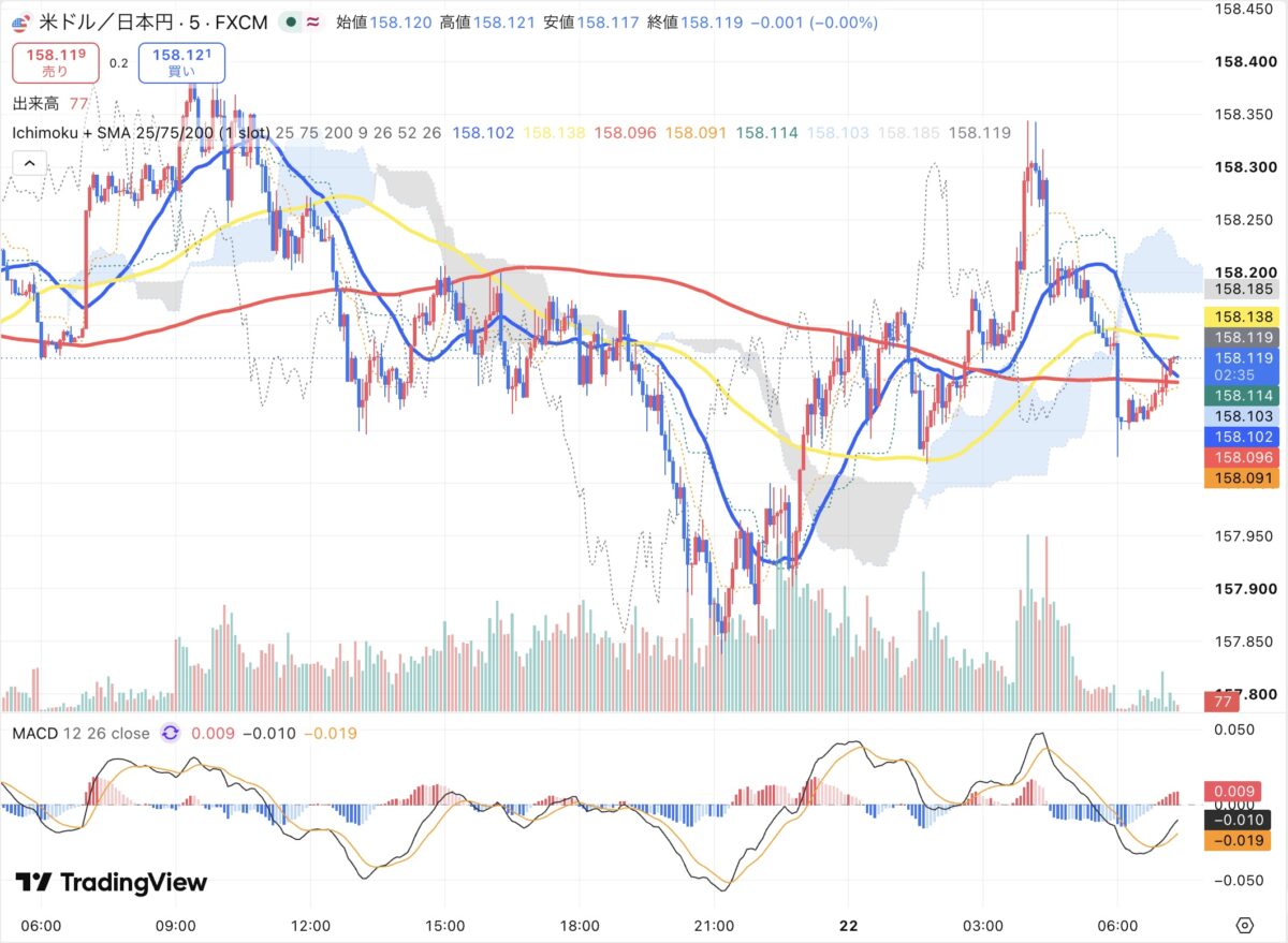 2026年10月21日から10月22日朝のドル円5分足チャート(TradingView)