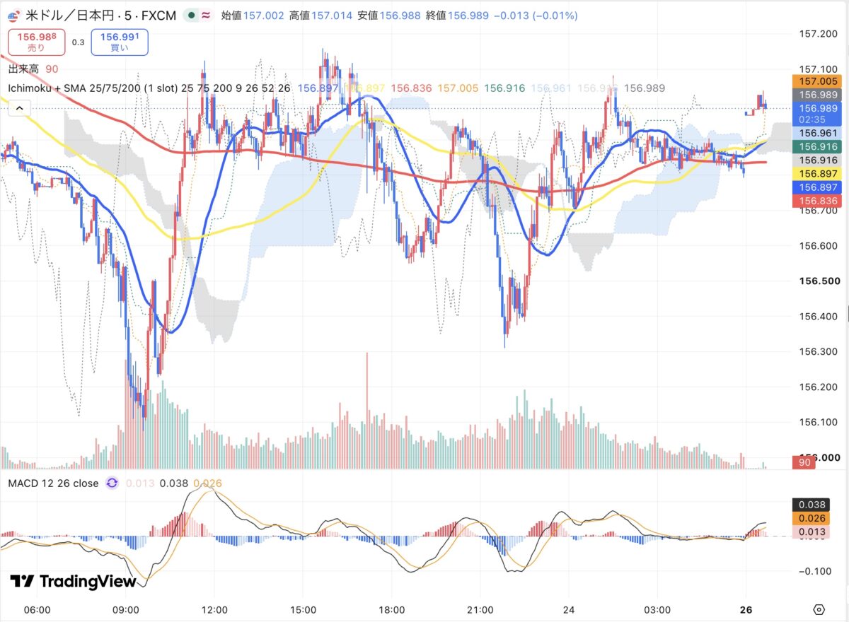 2026年10月23日から10月26日朝のドル円5分足チャート（TradingView）