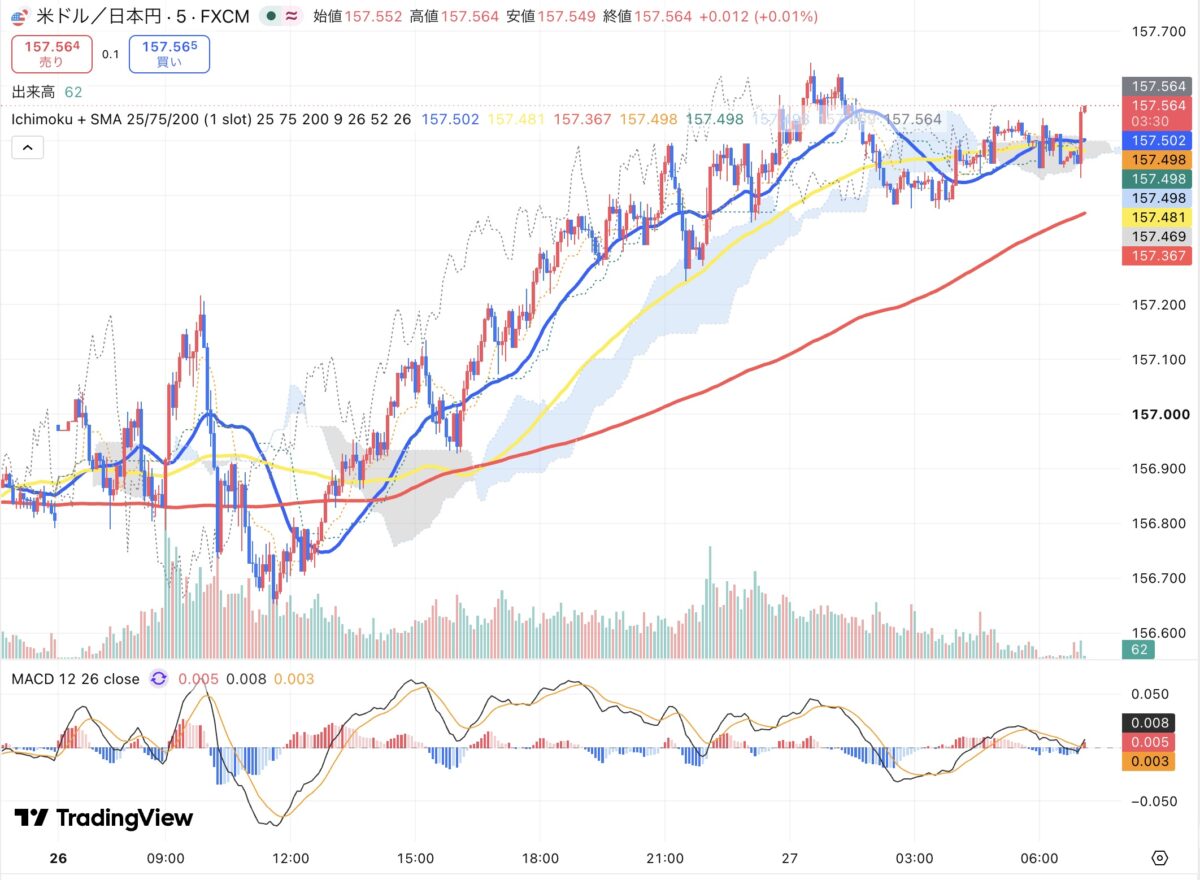 2026年10月26日から10月27日朝のドル円5分足チャート（TradingView）