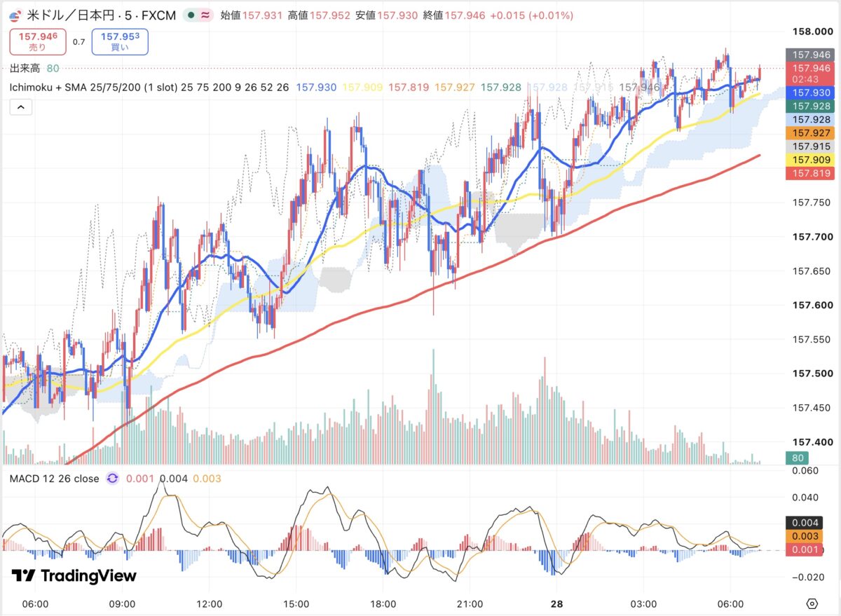 2026年10月27日から10月28日朝のドル円5分足チャート（TradingView）