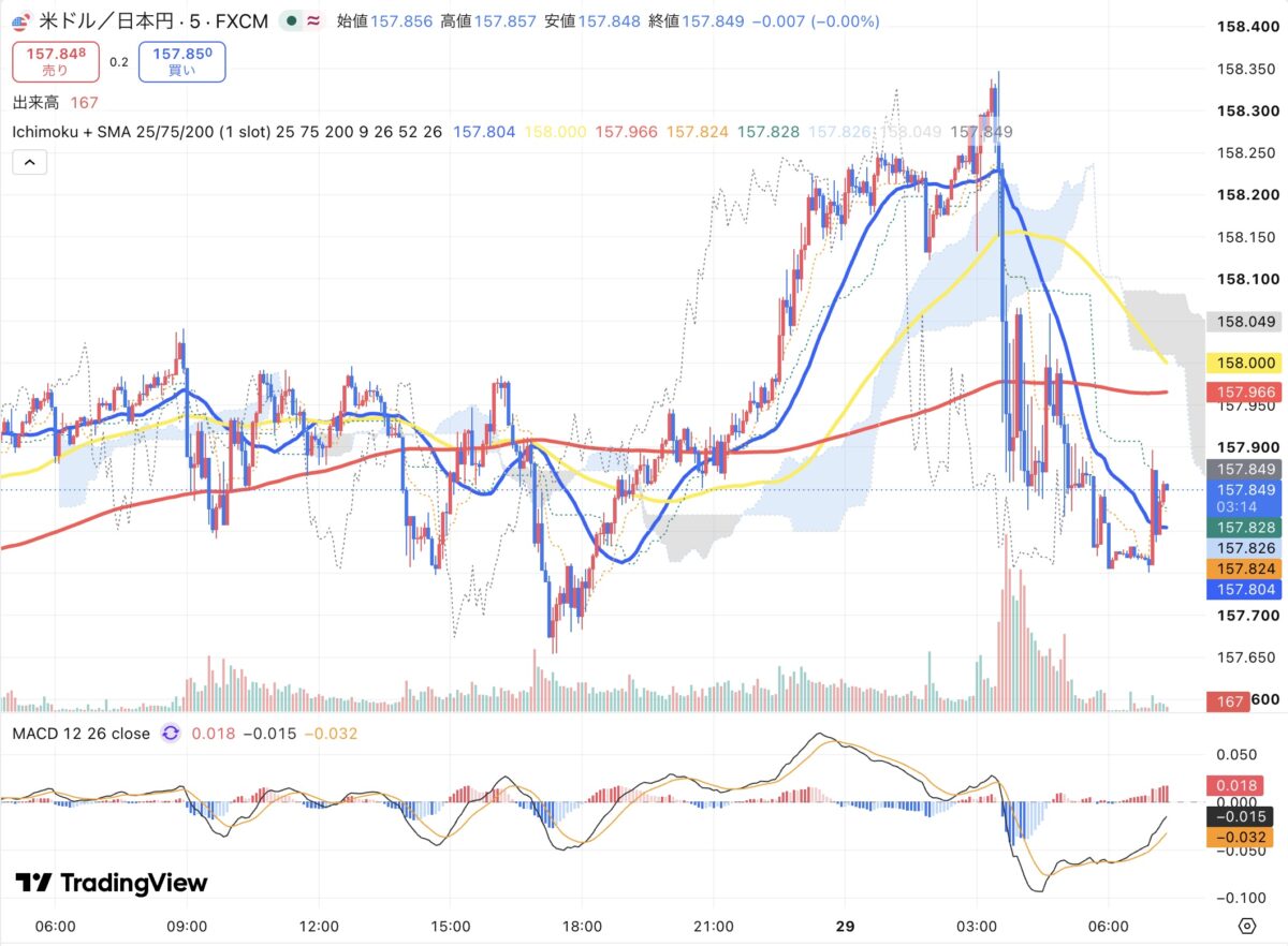 2026年10月28日から10月29日朝のドル円5分足チャート（TradingView）