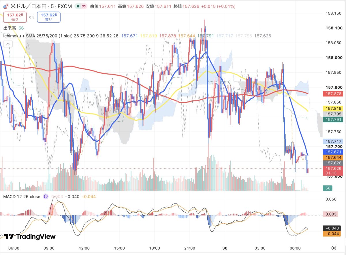 2026年10月29日から10月30日朝のドル円5分足チャート(TradingView)