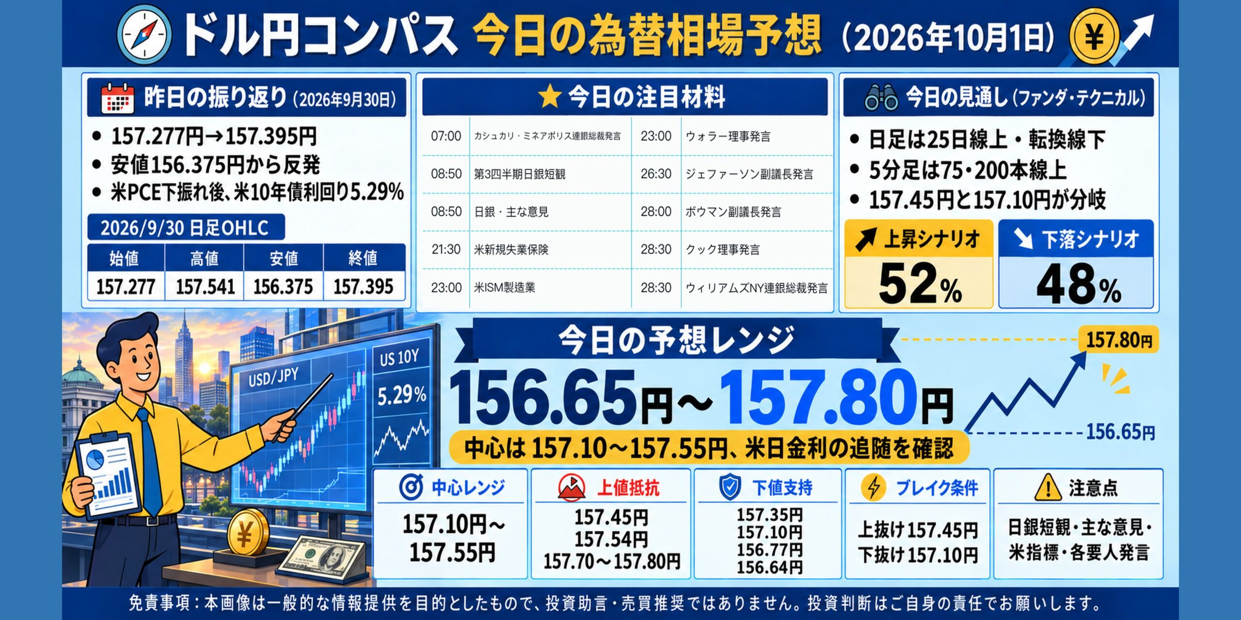 ドル円コンパス 2026年10月1日の為替相場予想