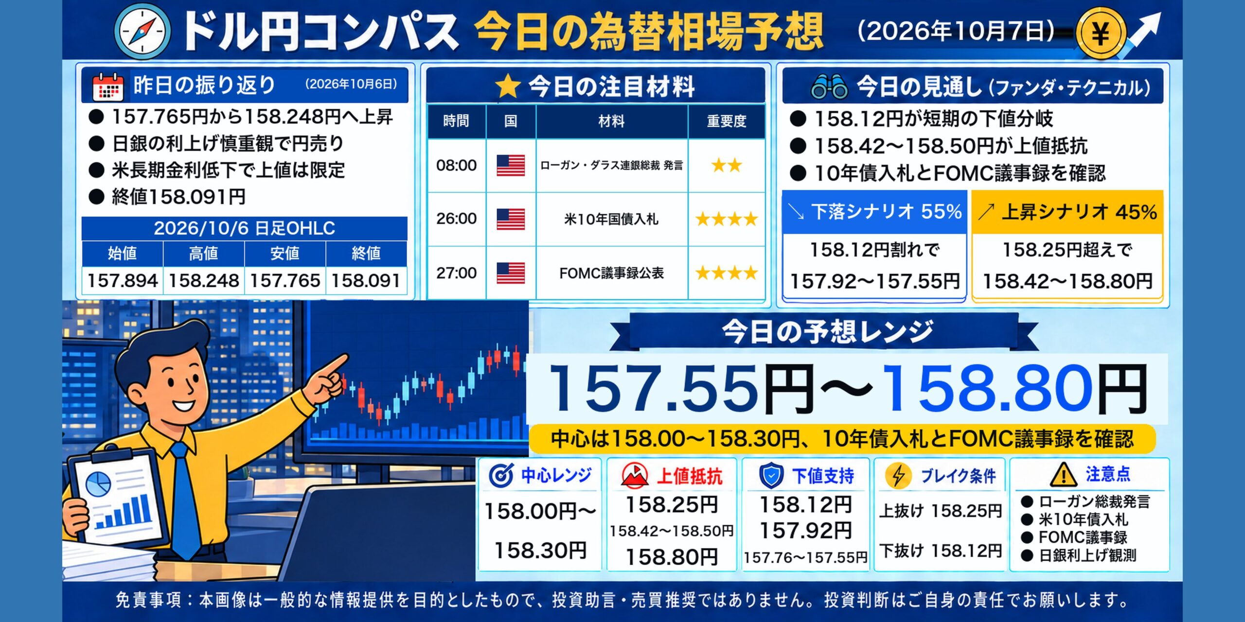 ドル円コンパス 2026年10月7日の為替相場予想 FOMC議事録公表