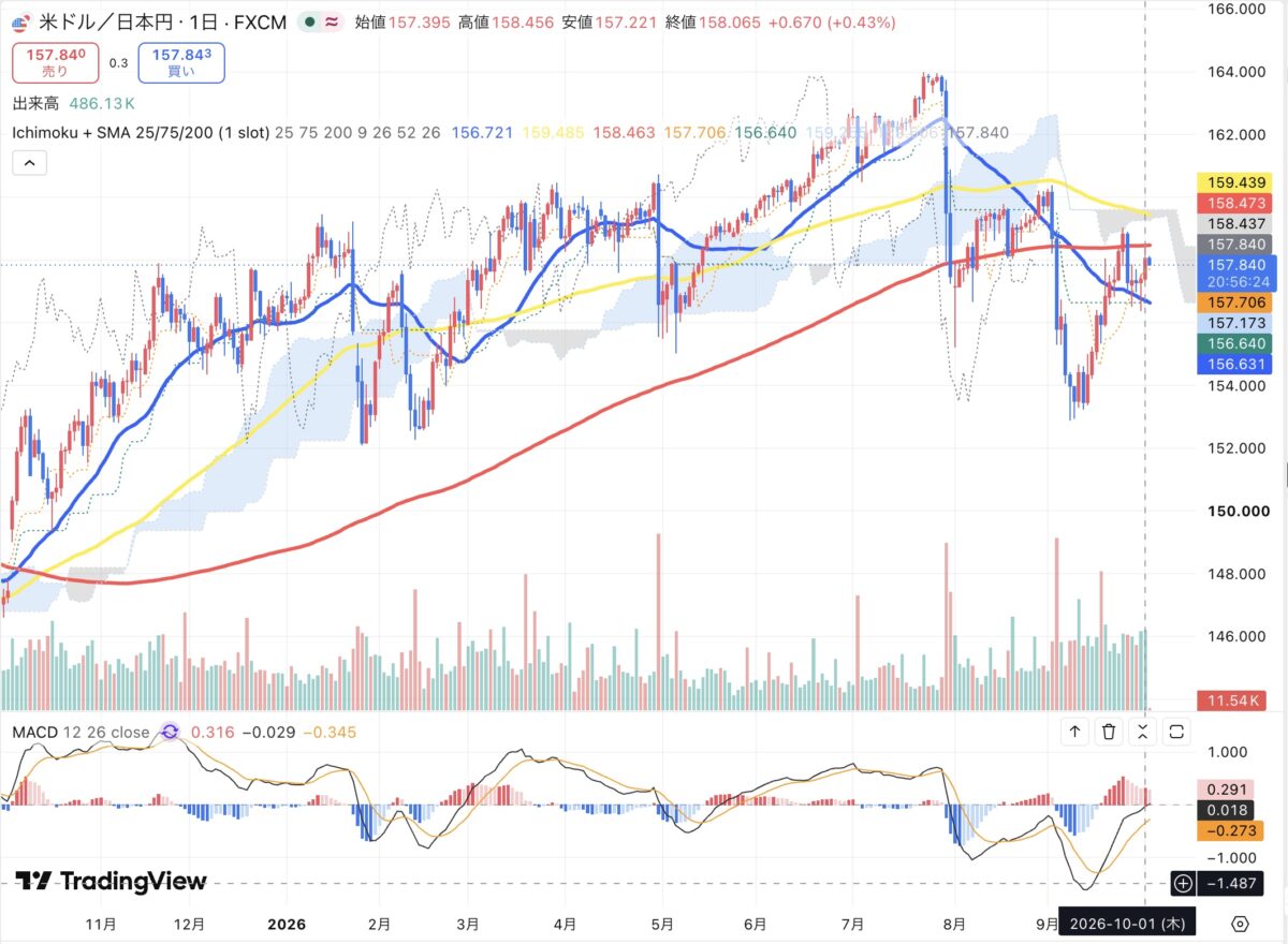 2026年10月1日のドル円日足チャート（TradingView）