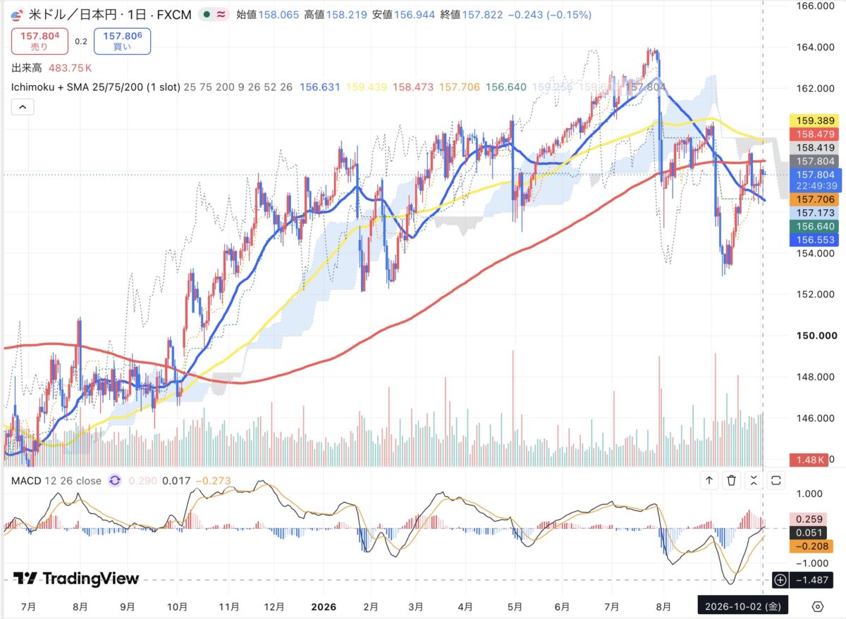 2026年10月2日のドル円日足チャート(TradingView)