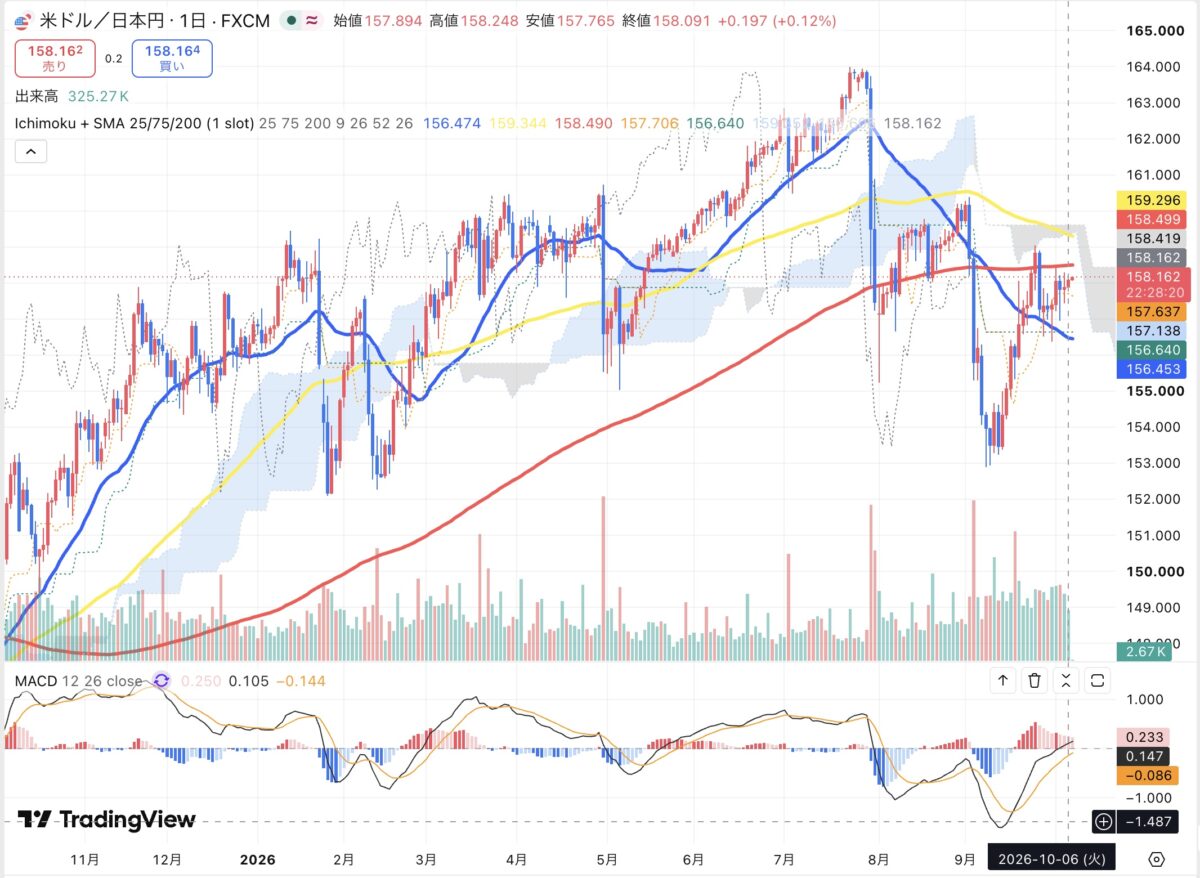 2026年10月6日のドル円日足チャート（TradingView）