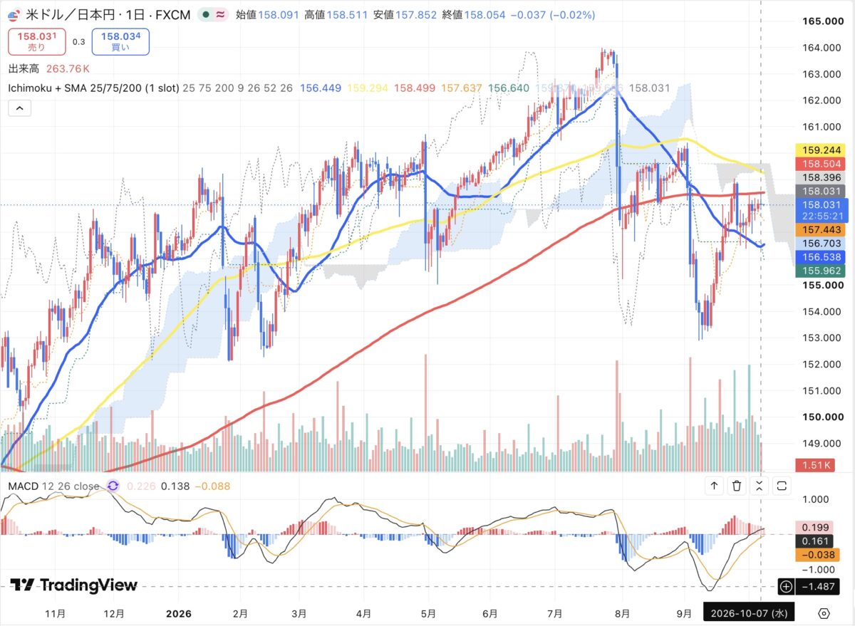 2026年10月7日のドル円日足チャート(TradingView)