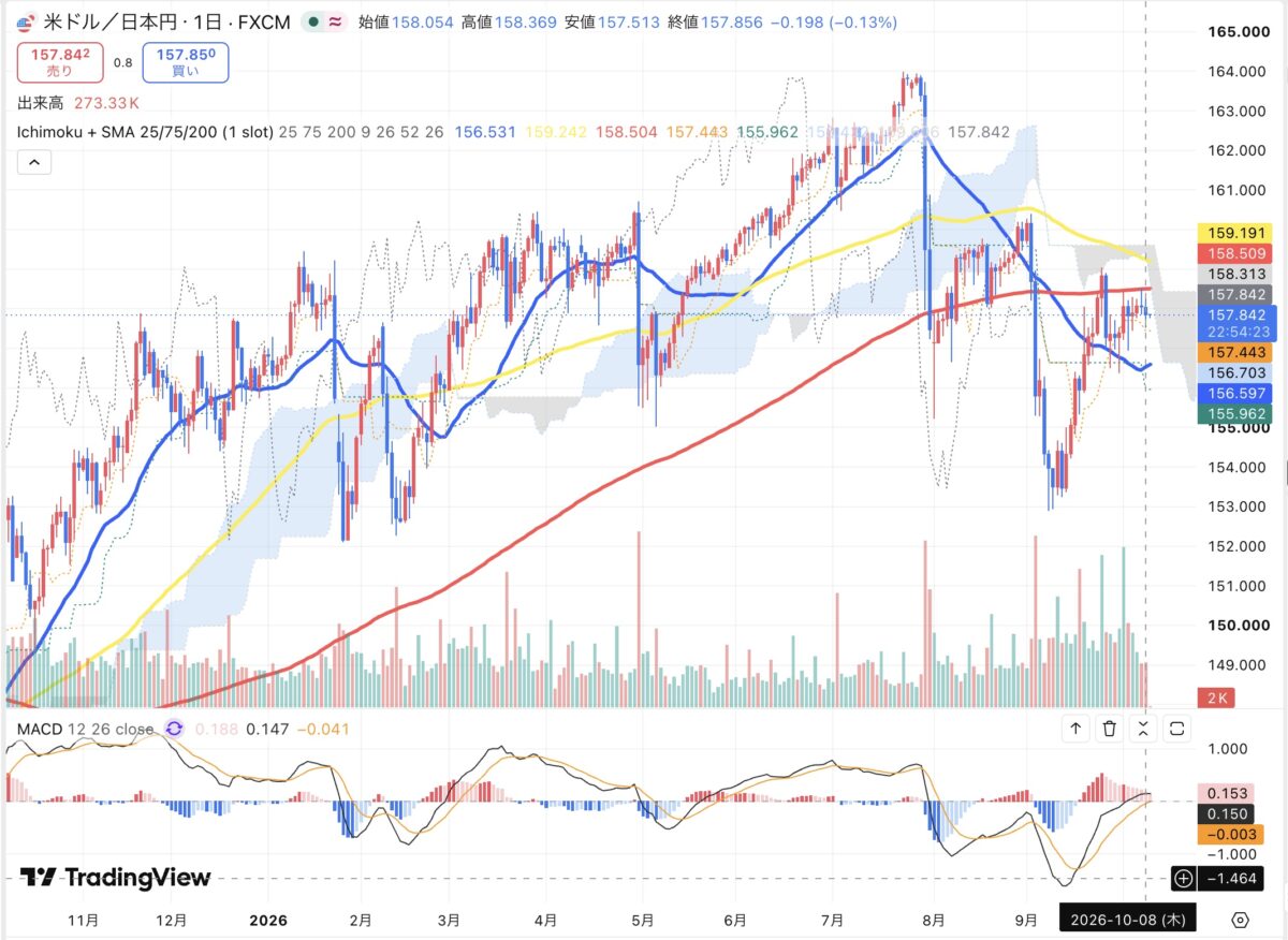 2026年10月8日のドル円日足チャート(TradingView)
