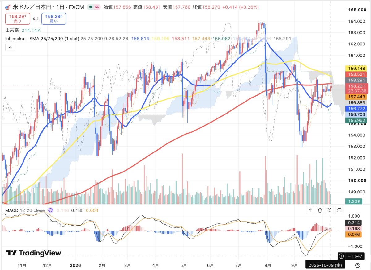 2026年10月9日のドル円日足チャート（TradingView）