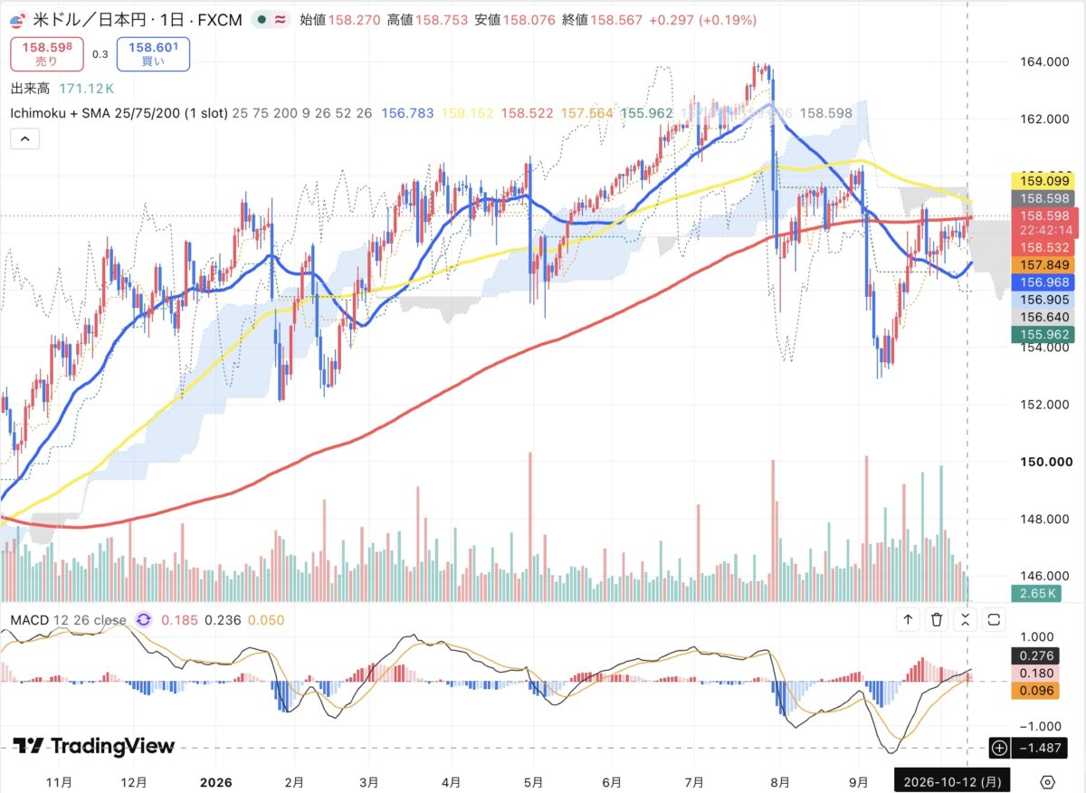 2026年10月12日のドル円日足チャート（TradingView）