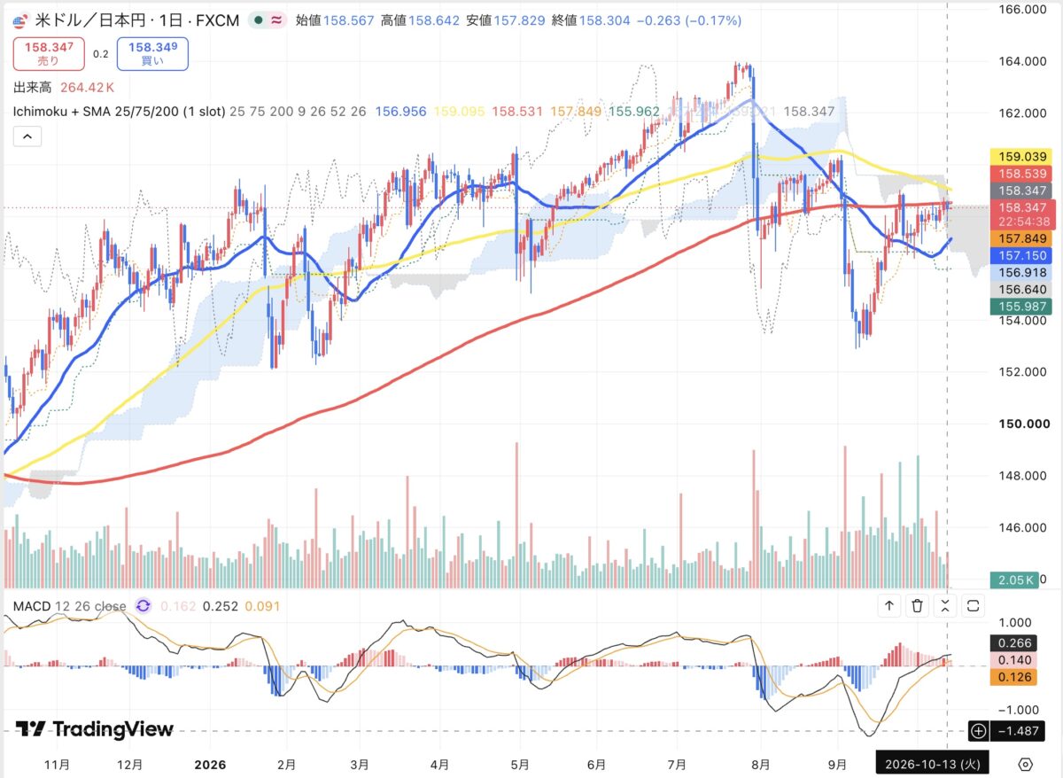 2026年10月13日のドル円日足チャート(TradingView)