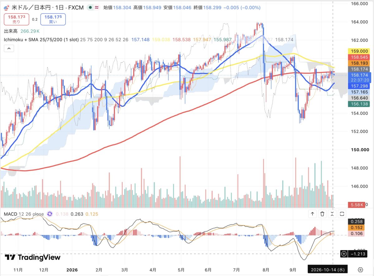 2026年10月14日のドル円日足チャート（TradingView）