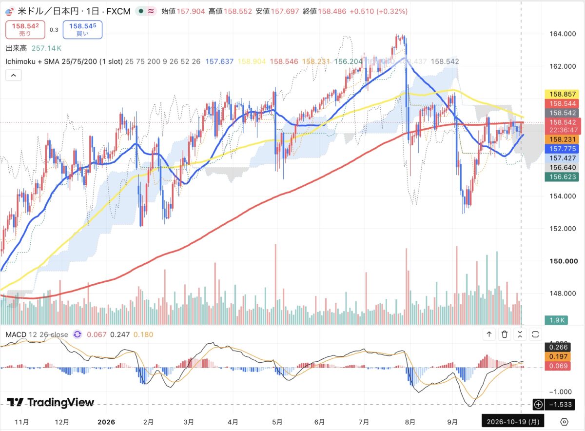2026年10月19日のドル円日足チャート(TradingView)