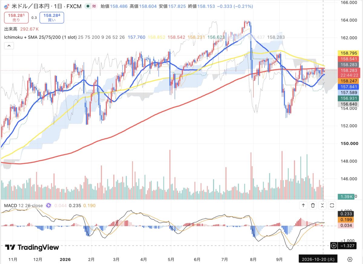2026年10月20日のドル円日足チャート（TradingView）